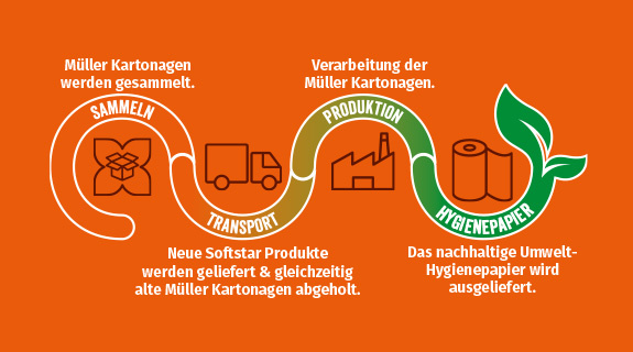 softstar-kreislaufwirtschaft-weg-der-kartonagen-575x320-95495-0