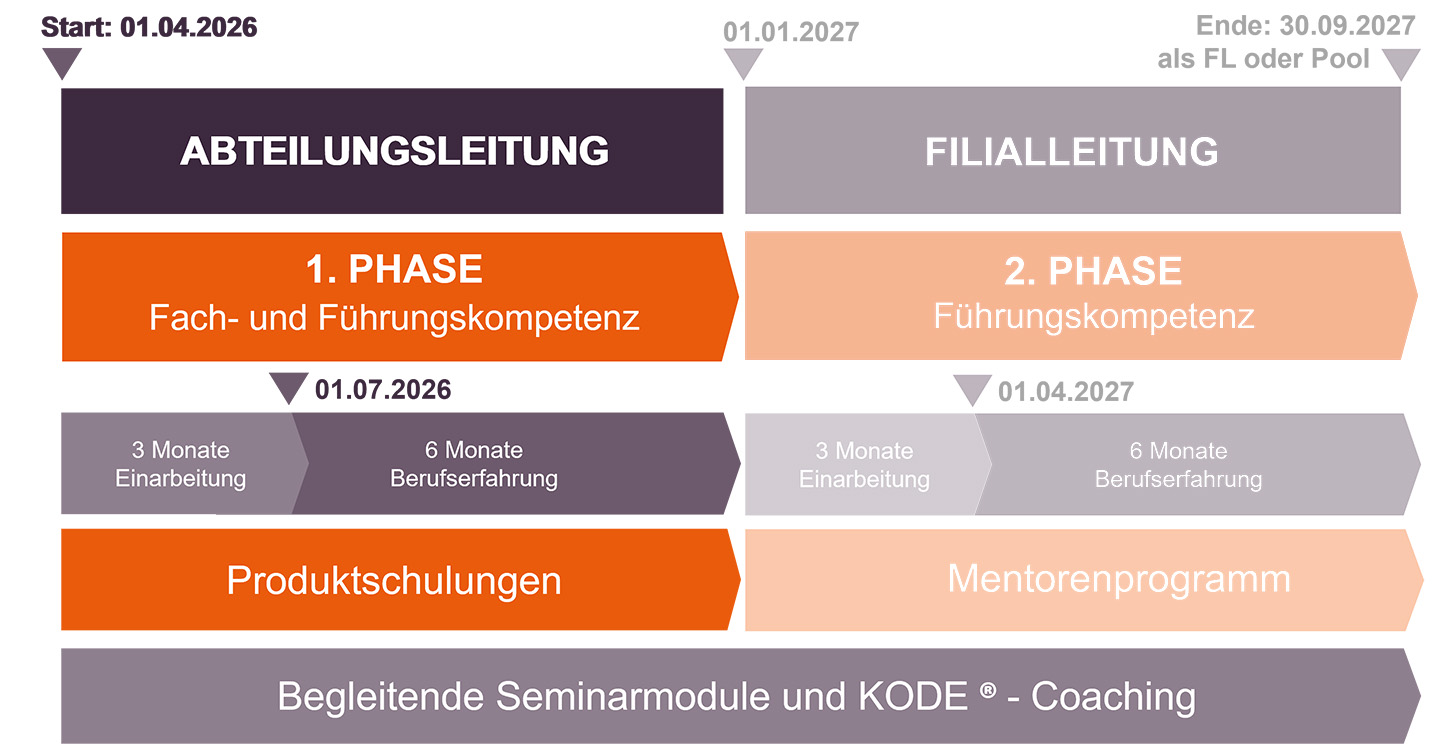 Müller Karriereprogramm zur Filialleitung