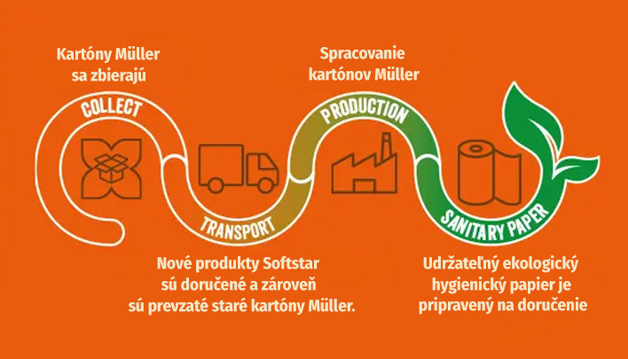Softstar – Recyklované z vlastných kartónov, proces zberu, spracovania a výroby ekologického hygienického papiera.